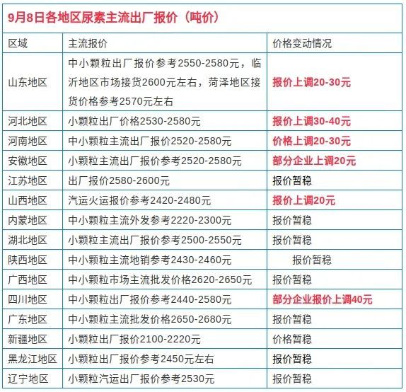 廣西建筑模板價(jià)格上漲蓄勢待發(fā)插圖1 尿素價(jià)格走勢